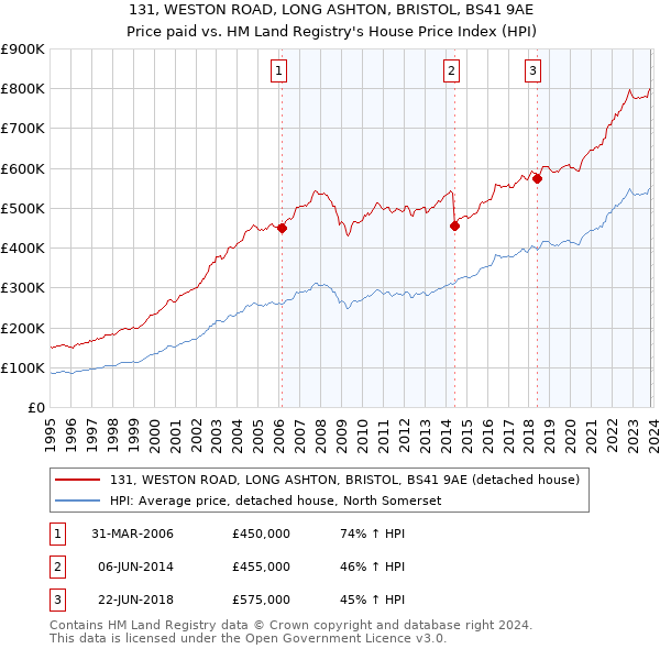 131, WESTON ROAD, LONG ASHTON, BRISTOL, BS41 9AE: Price paid vs HM Land Registry's House Price Index