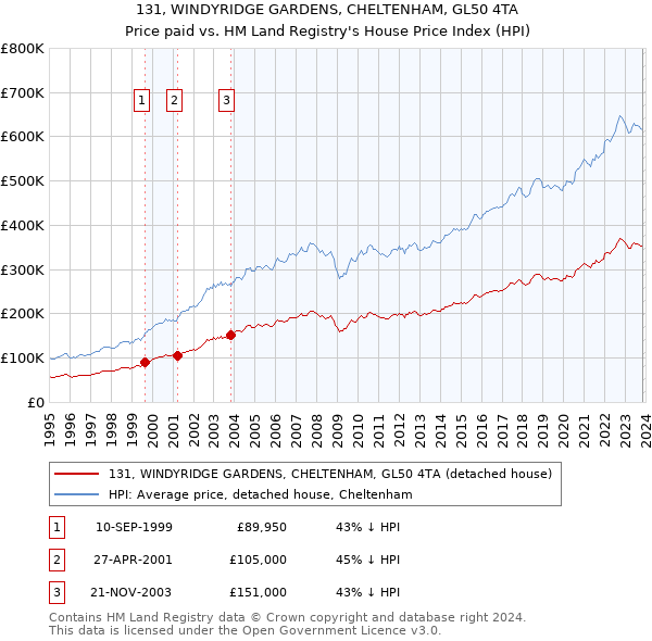 131, WINDYRIDGE GARDENS, CHELTENHAM, GL50 4TA: Price paid vs HM Land Registry's House Price Index