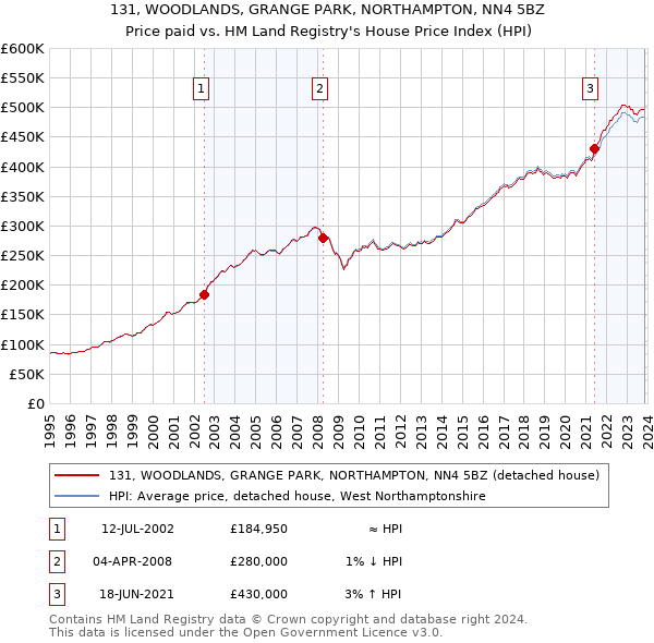 131, WOODLANDS, GRANGE PARK, NORTHAMPTON, NN4 5BZ: Price paid vs HM Land Registry's House Price Index