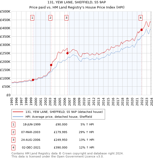 131, YEW LANE, SHEFFIELD, S5 9AP: Price paid vs HM Land Registry's House Price Index