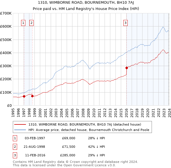 1310, WIMBORNE ROAD, BOURNEMOUTH, BH10 7AJ: Price paid vs HM Land Registry's House Price Index