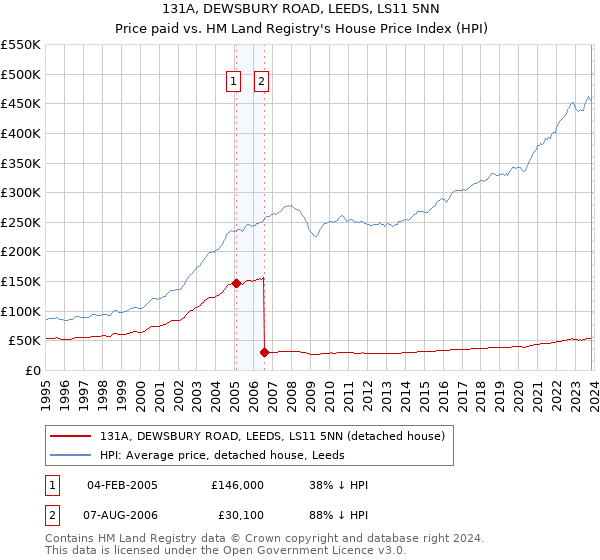 131A, DEWSBURY ROAD, LEEDS, LS11 5NN: Price paid vs HM Land Registry's House Price Index