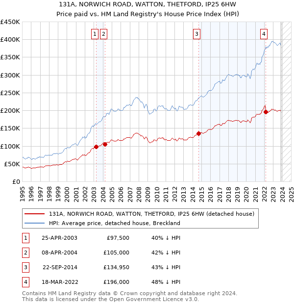 131A, NORWICH ROAD, WATTON, THETFORD, IP25 6HW: Price paid vs HM Land Registry's House Price Index