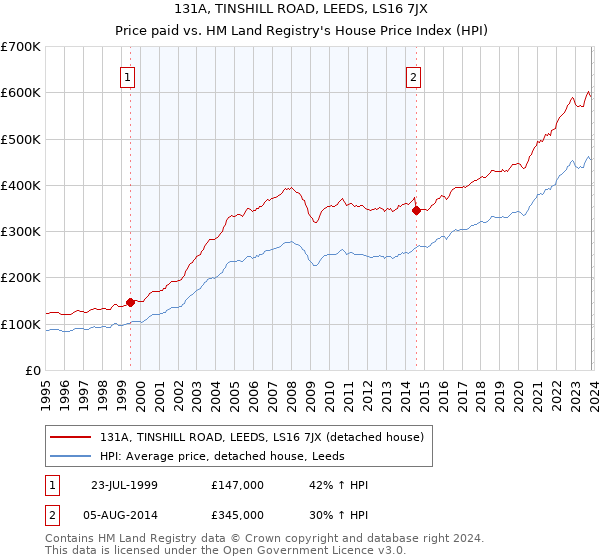 131A, TINSHILL ROAD, LEEDS, LS16 7JX: Price paid vs HM Land Registry's House Price Index