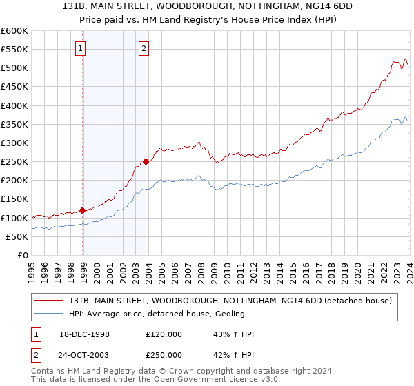 131B, MAIN STREET, WOODBOROUGH, NOTTINGHAM, NG14 6DD: Price paid vs HM Land Registry's House Price Index