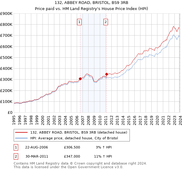 132, ABBEY ROAD, BRISTOL, BS9 3RB: Price paid vs HM Land Registry's House Price Index