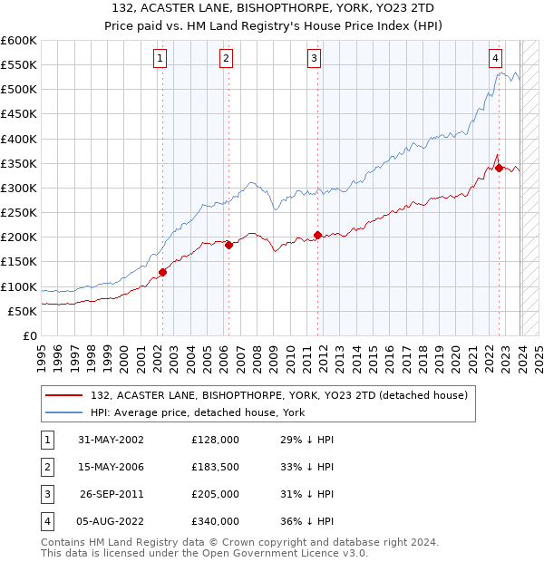 132, ACASTER LANE, BISHOPTHORPE, YORK, YO23 2TD: Price paid vs HM Land Registry's House Price Index