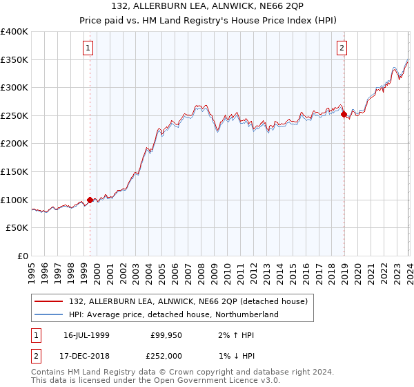 132, ALLERBURN LEA, ALNWICK, NE66 2QP: Price paid vs HM Land Registry's House Price Index