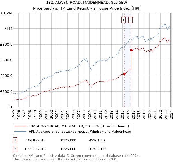 132, ALWYN ROAD, MAIDENHEAD, SL6 5EW: Price paid vs HM Land Registry's House Price Index