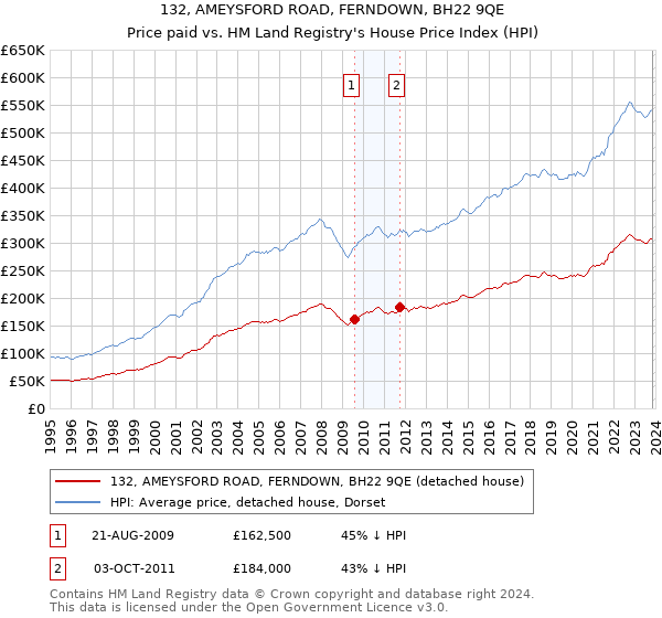 132, AMEYSFORD ROAD, FERNDOWN, BH22 9QE: Price paid vs HM Land Registry's House Price Index
