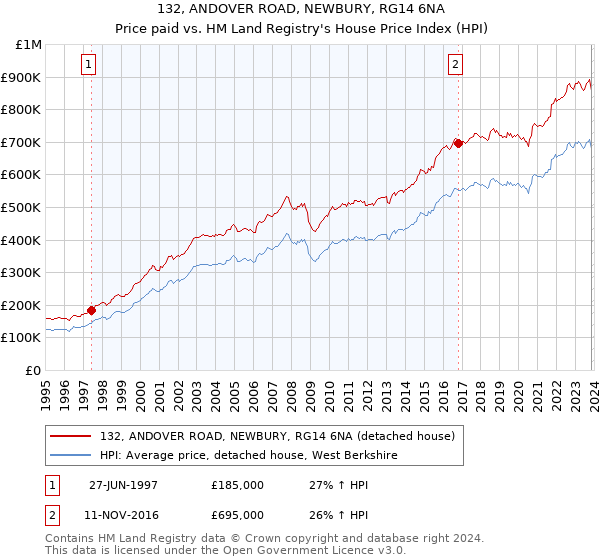 132, ANDOVER ROAD, NEWBURY, RG14 6NA: Price paid vs HM Land Registry's House Price Index