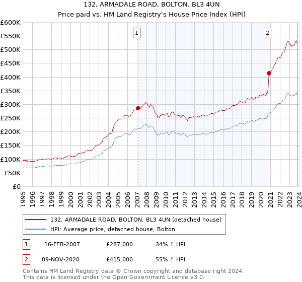 132, ARMADALE ROAD, BOLTON, BL3 4UN: Price paid vs HM Land Registry's House Price Index