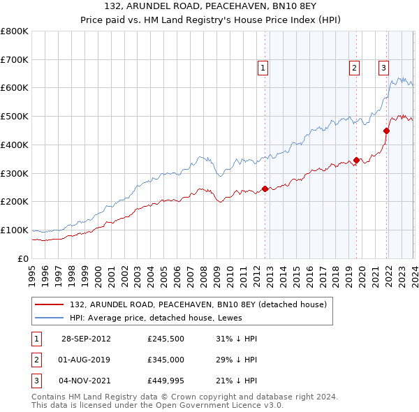 132, ARUNDEL ROAD, PEACEHAVEN, BN10 8EY: Price paid vs HM Land Registry's House Price Index