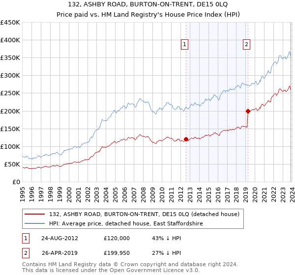 132, ASHBY ROAD, BURTON-ON-TRENT, DE15 0LQ: Price paid vs HM Land Registry's House Price Index