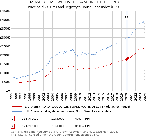 132, ASHBY ROAD, WOODVILLE, SWADLINCOTE, DE11 7BY: Price paid vs HM Land Registry's House Price Index