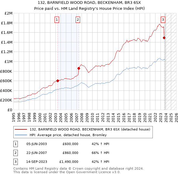 132, BARNFIELD WOOD ROAD, BECKENHAM, BR3 6SX: Price paid vs HM Land Registry's House Price Index