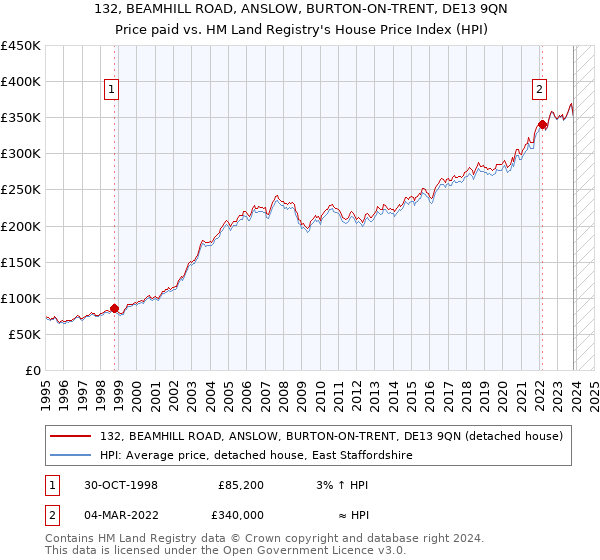 132, BEAMHILL ROAD, ANSLOW, BURTON-ON-TRENT, DE13 9QN: Price paid vs HM Land Registry's House Price Index