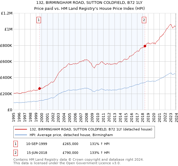 132, BIRMINGHAM ROAD, SUTTON COLDFIELD, B72 1LY: Price paid vs HM Land Registry's House Price Index