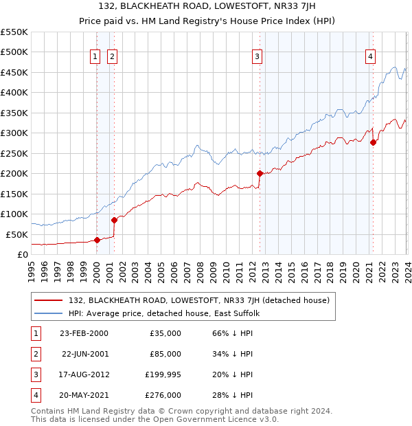 132, BLACKHEATH ROAD, LOWESTOFT, NR33 7JH: Price paid vs HM Land Registry's House Price Index