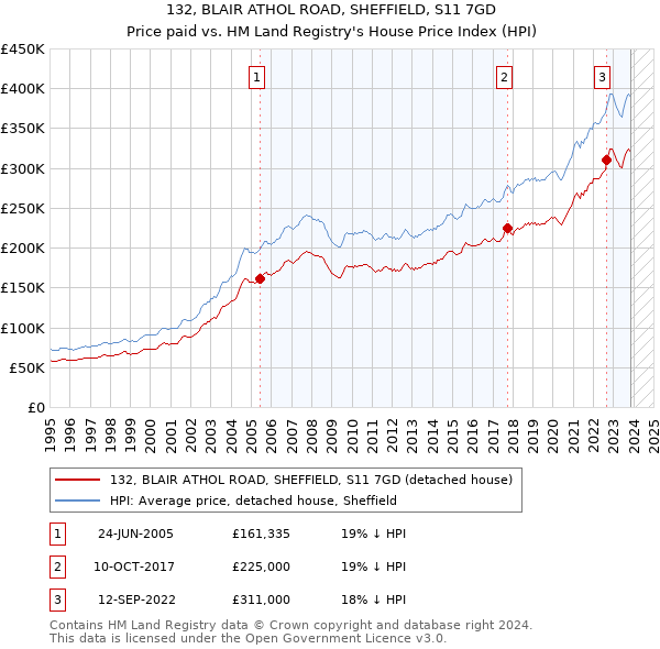 132, BLAIR ATHOL ROAD, SHEFFIELD, S11 7GD: Price paid vs HM Land Registry's House Price Index