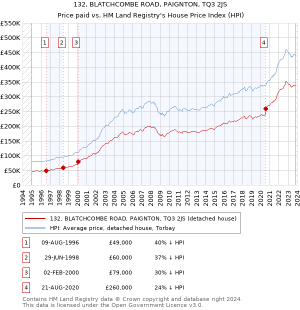 132, BLATCHCOMBE ROAD, PAIGNTON, TQ3 2JS: Price paid vs HM Land Registry's House Price Index