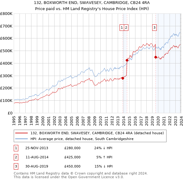 132, BOXWORTH END, SWAVESEY, CAMBRIDGE, CB24 4RA: Price paid vs HM Land Registry's House Price Index