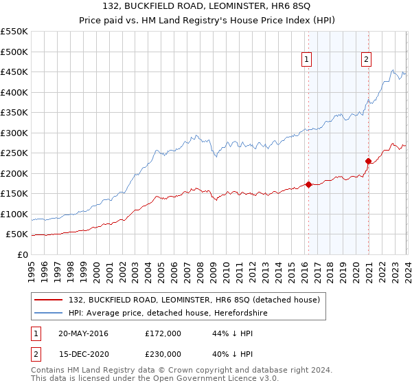 132, BUCKFIELD ROAD, LEOMINSTER, HR6 8SQ: Price paid vs HM Land Registry's House Price Index