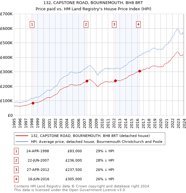 132, CAPSTONE ROAD, BOURNEMOUTH, BH8 8RT: Price paid vs HM Land Registry's House Price Index