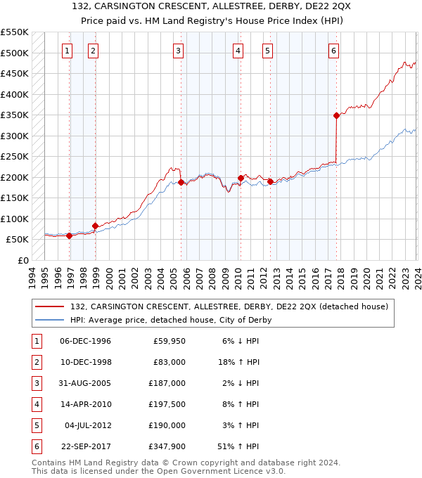 132, CARSINGTON CRESCENT, ALLESTREE, DERBY, DE22 2QX: Price paid vs HM Land Registry's House Price Index