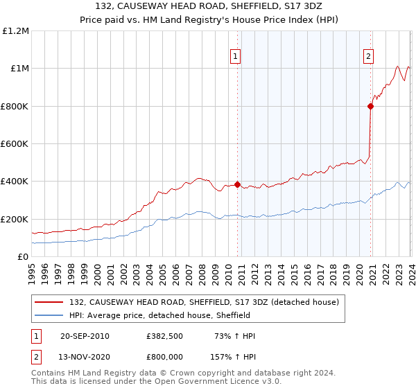 132, CAUSEWAY HEAD ROAD, SHEFFIELD, S17 3DZ: Price paid vs HM Land Registry's House Price Index