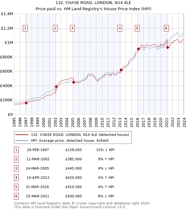 132, CHASE ROAD, LONDON, N14 4LE: Price paid vs HM Land Registry's House Price Index