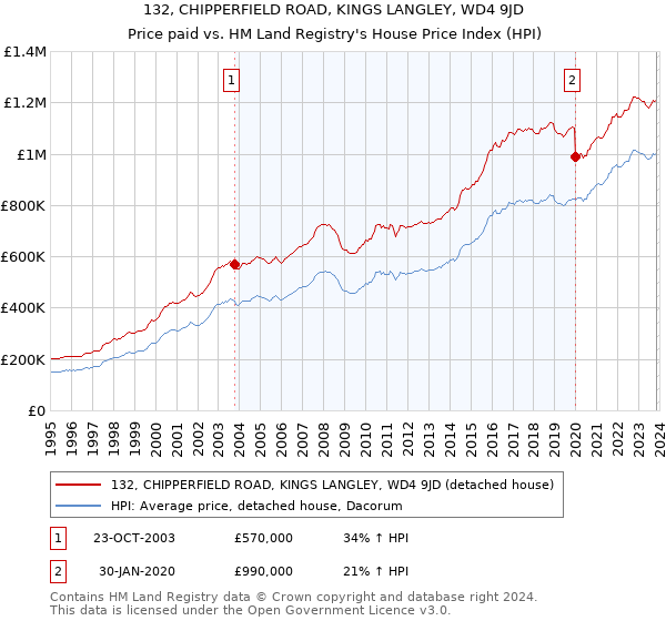 132, CHIPPERFIELD ROAD, KINGS LANGLEY, WD4 9JD: Price paid vs HM Land Registry's House Price Index
