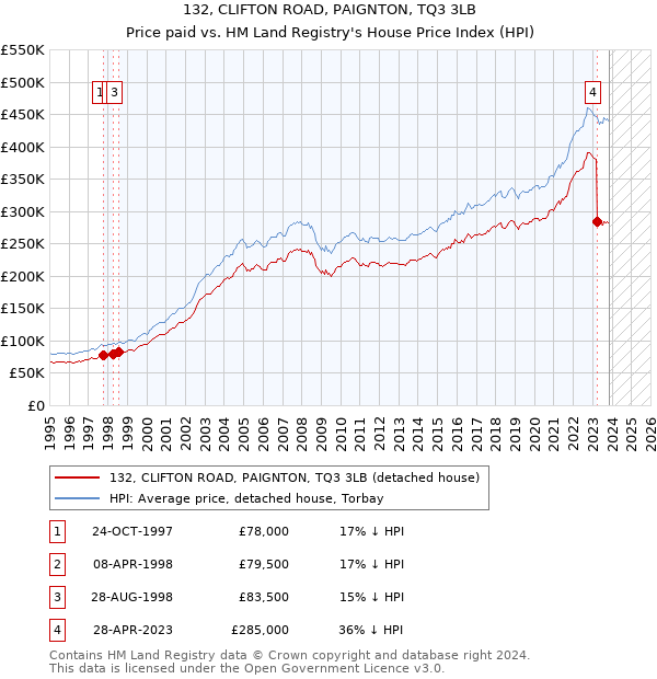132, CLIFTON ROAD, PAIGNTON, TQ3 3LB: Price paid vs HM Land Registry's House Price Index