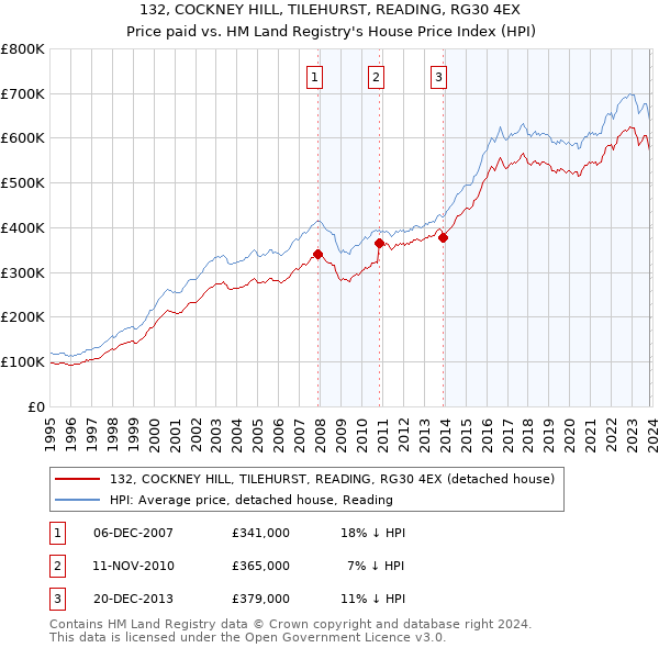 132, COCKNEY HILL, TILEHURST, READING, RG30 4EX: Price paid vs HM Land Registry's House Price Index
