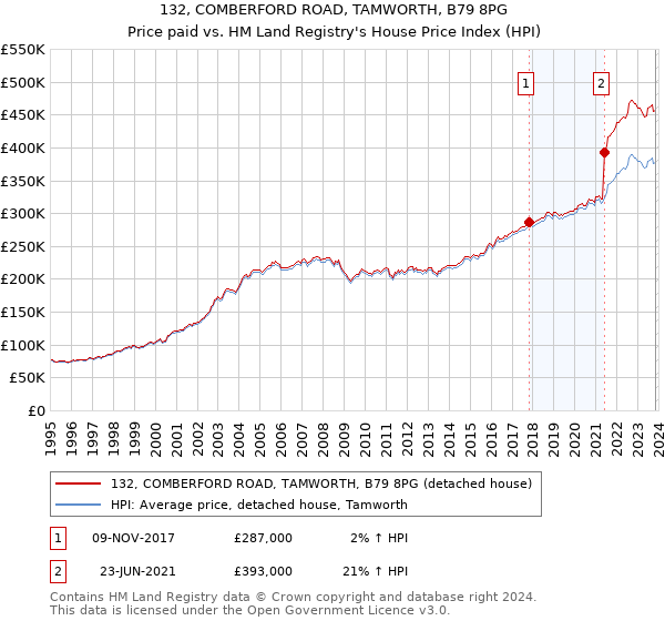 132, COMBERFORD ROAD, TAMWORTH, B79 8PG: Price paid vs HM Land Registry's House Price Index