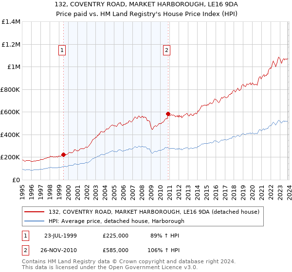 132, COVENTRY ROAD, MARKET HARBOROUGH, LE16 9DA: Price paid vs HM Land Registry's House Price Index