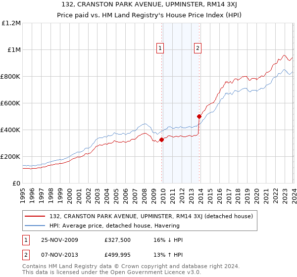 132, CRANSTON PARK AVENUE, UPMINSTER, RM14 3XJ: Price paid vs HM Land Registry's House Price Index