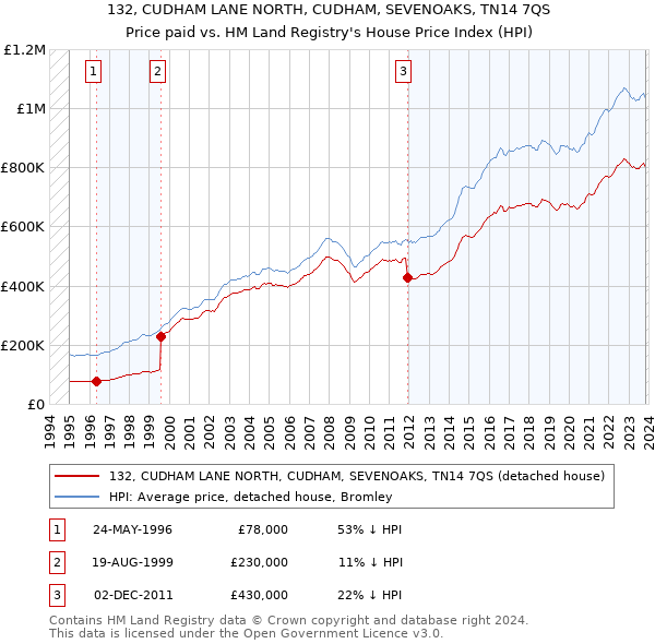 132, CUDHAM LANE NORTH, CUDHAM, SEVENOAKS, TN14 7QS: Price paid vs HM Land Registry's House Price Index