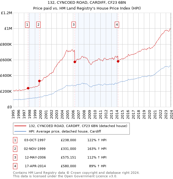 132, CYNCOED ROAD, CARDIFF, CF23 6BN: Price paid vs HM Land Registry's House Price Index