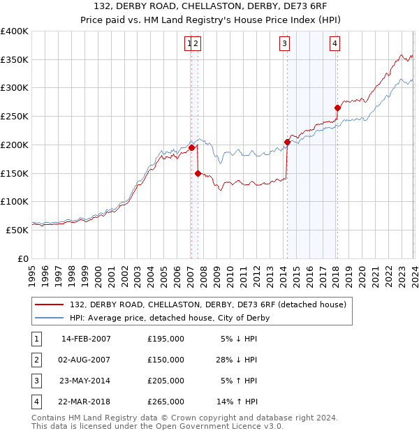 132, DERBY ROAD, CHELLASTON, DERBY, DE73 6RF: Price paid vs HM Land Registry's House Price Index