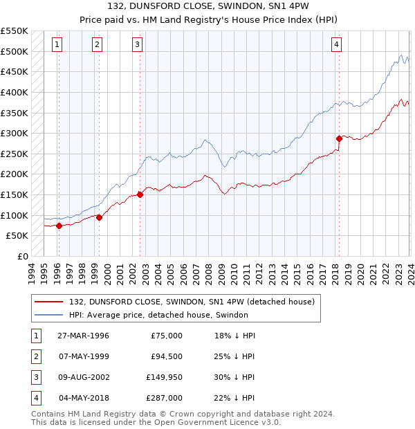 132, DUNSFORD CLOSE, SWINDON, SN1 4PW: Price paid vs HM Land Registry's House Price Index