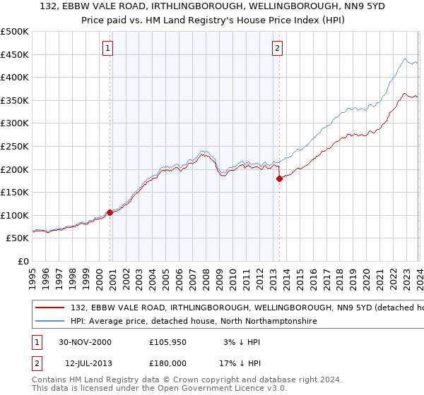 132, EBBW VALE ROAD, IRTHLINGBOROUGH, WELLINGBOROUGH, NN9 5YD: Price paid vs HM Land Registry's House Price Index