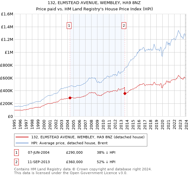 132, ELMSTEAD AVENUE, WEMBLEY, HA9 8NZ: Price paid vs HM Land Registry's House Price Index