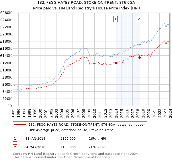 132, FEGG HAYES ROAD, STOKE-ON-TRENT, ST6 6GA: Price paid vs HM Land Registry's House Price Index