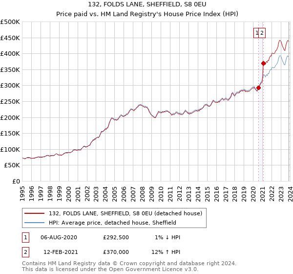 132, FOLDS LANE, SHEFFIELD, S8 0EU: Price paid vs HM Land Registry's House Price Index