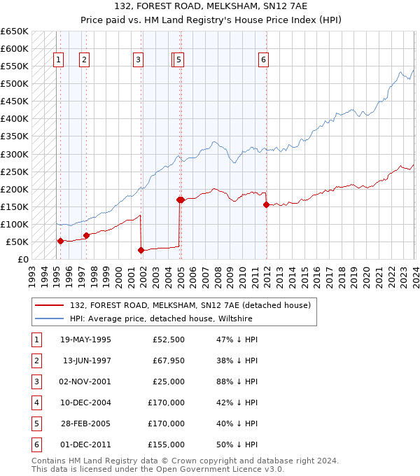 132, FOREST ROAD, MELKSHAM, SN12 7AE: Price paid vs HM Land Registry's House Price Index
