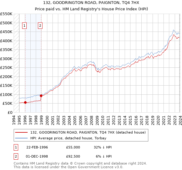 132, GOODRINGTON ROAD, PAIGNTON, TQ4 7HX: Price paid vs HM Land Registry's House Price Index
