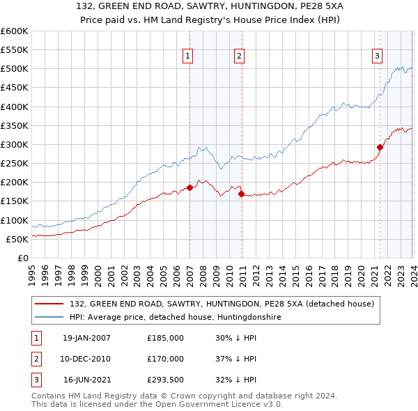 132, GREEN END ROAD, SAWTRY, HUNTINGDON, PE28 5XA: Price paid vs HM Land Registry's House Price Index