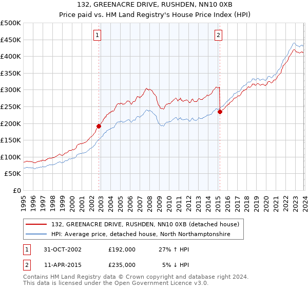 132, GREENACRE DRIVE, RUSHDEN, NN10 0XB: Price paid vs HM Land Registry's House Price Index
