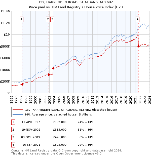 132, HARPENDEN ROAD, ST ALBANS, AL3 6BZ: Price paid vs HM Land Registry's House Price Index